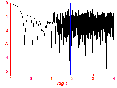 Survival probability log